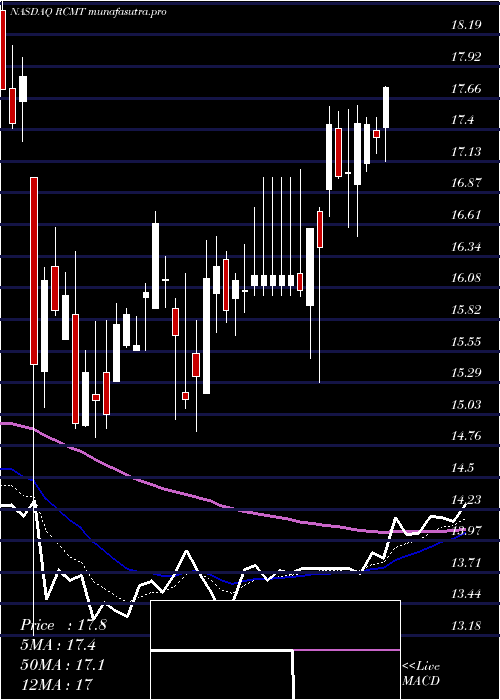 Daily chart RcmTechnologies