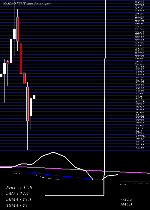 monthly chart RcmTechnologies