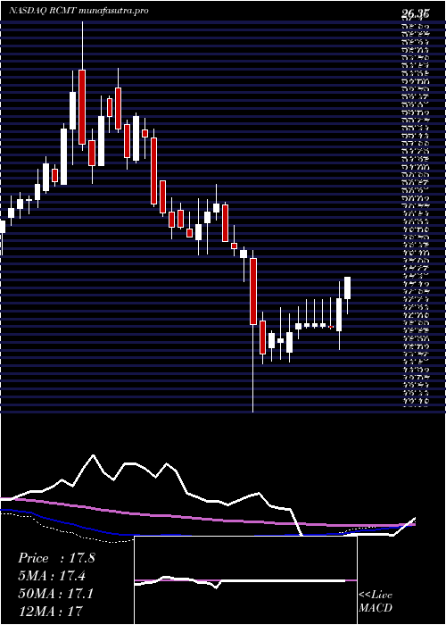 weekly chart RcmTechnologies
