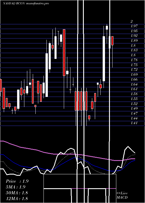  Daily chart ReconTechnology