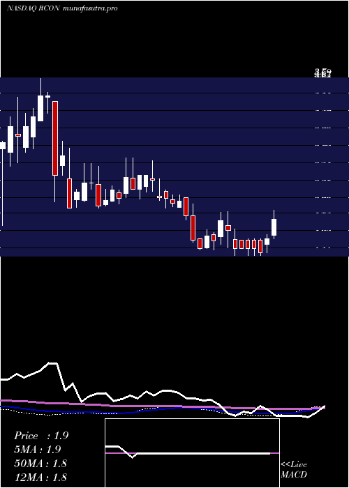  weekly chart ReconTechnology