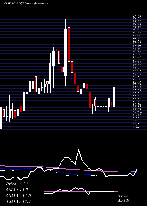 weekly chart Radcom