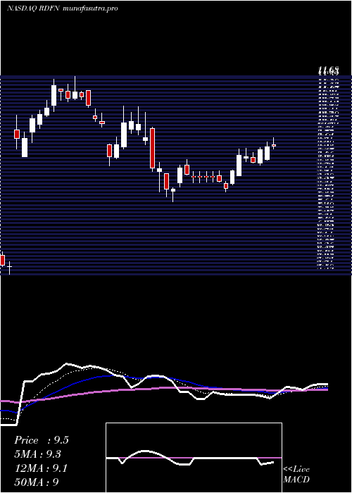 Daily chart RedfinCorporation