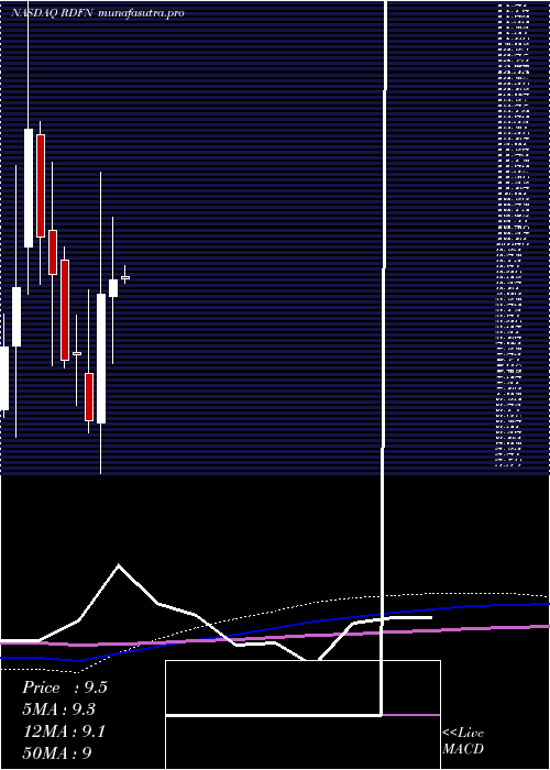 monthly chart RedfinCorporation