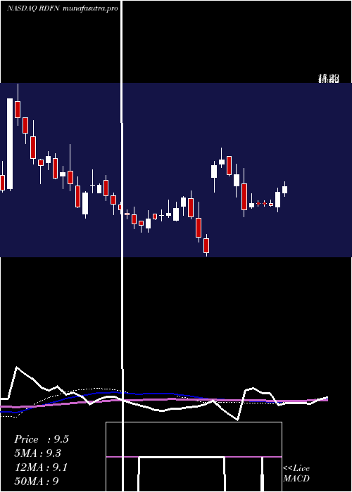 weekly chart RedfinCorporation