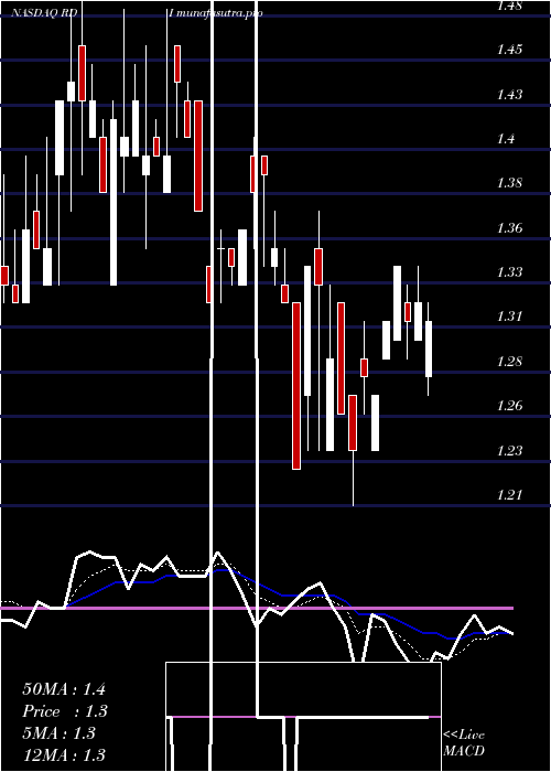Daily chart ReadingInternational