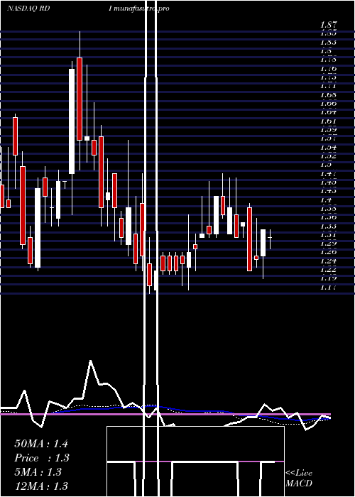 weekly chart ReadingInternational