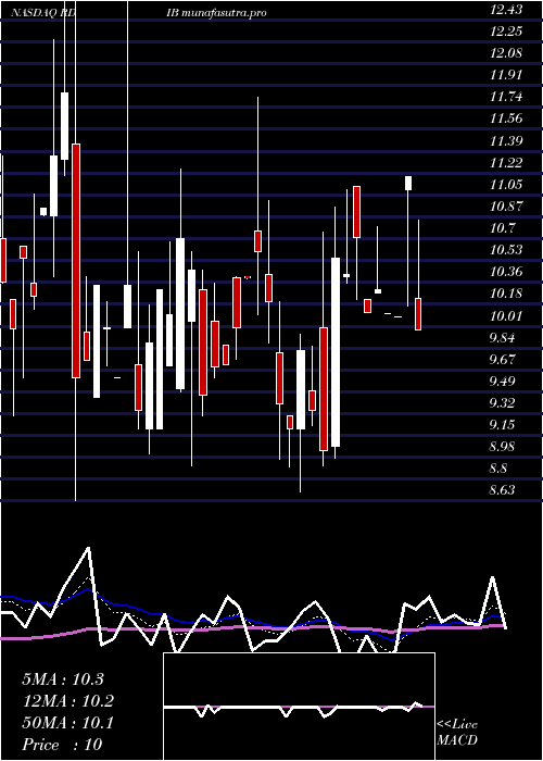  Daily chart ReadingInternational