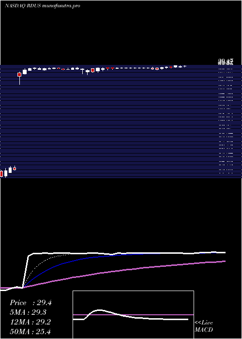 Daily chart RadiusHealth