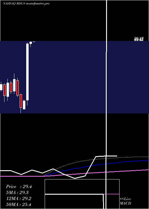 monthly chart RadiusHealth
