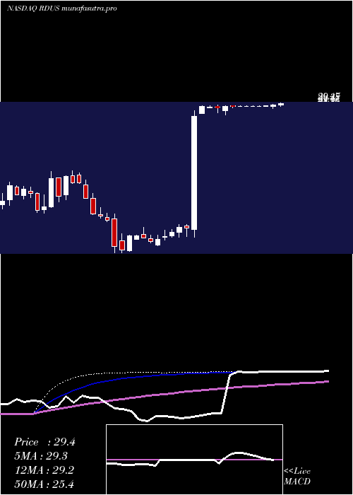 weekly chart RadiusHealth