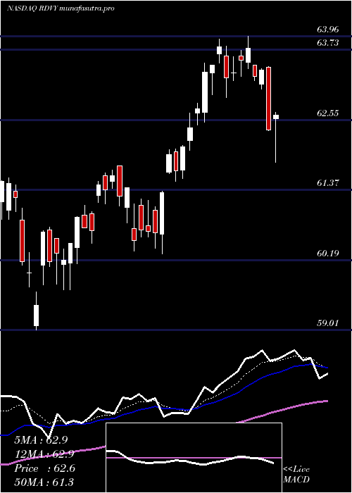 Daily chart FirstTrust
