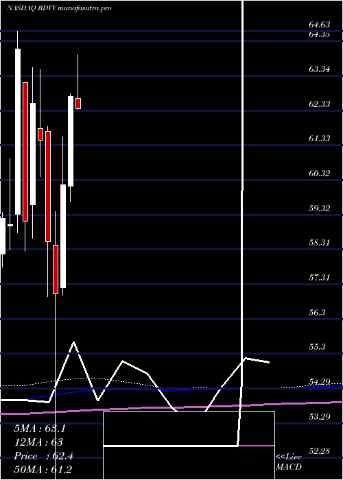 monthly chart FirstTrust
