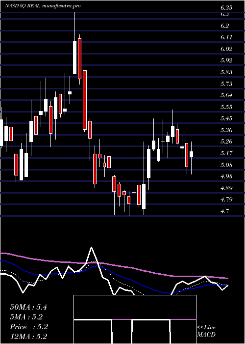 Daily chart RealrealInc