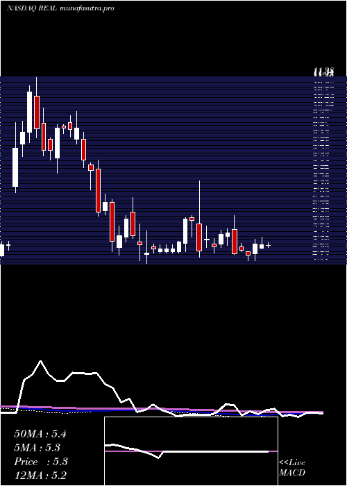 weekly chart RealrealInc