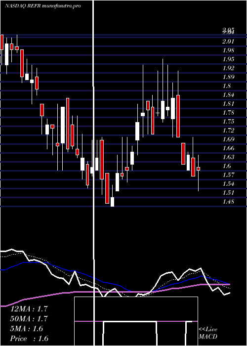 Daily chart ResearchFrontiers