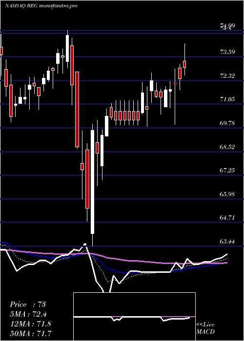 Daily chart RegencyCenters