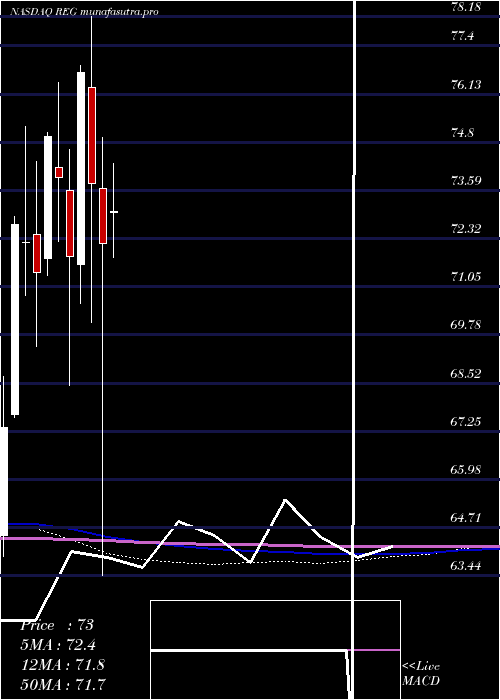 monthly chart RegencyCenters
