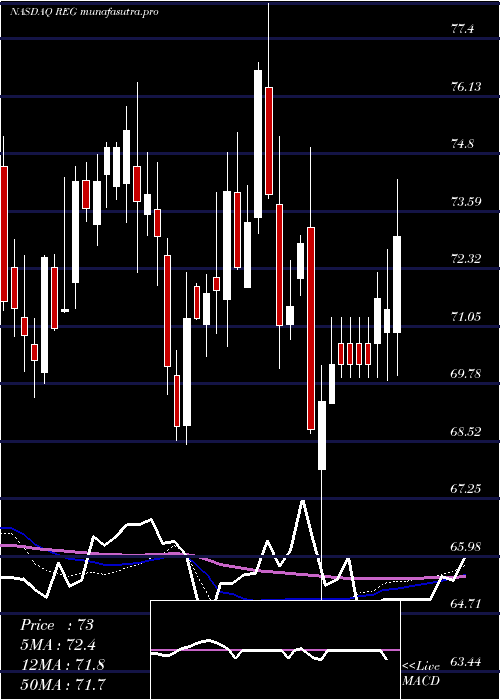 weekly chart RegencyCenters