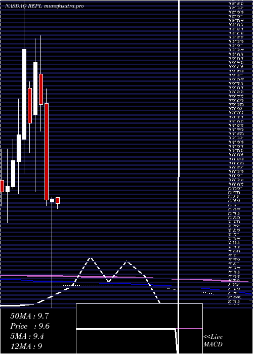 monthly chart ReplimuneGroup