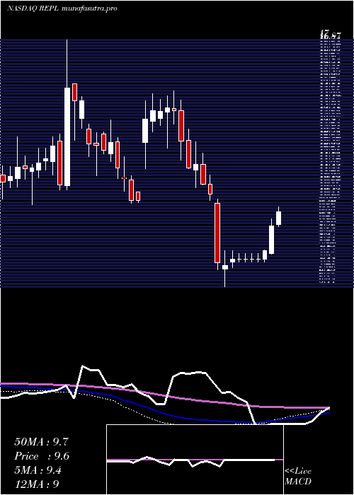 weekly chart ReplimuneGroup