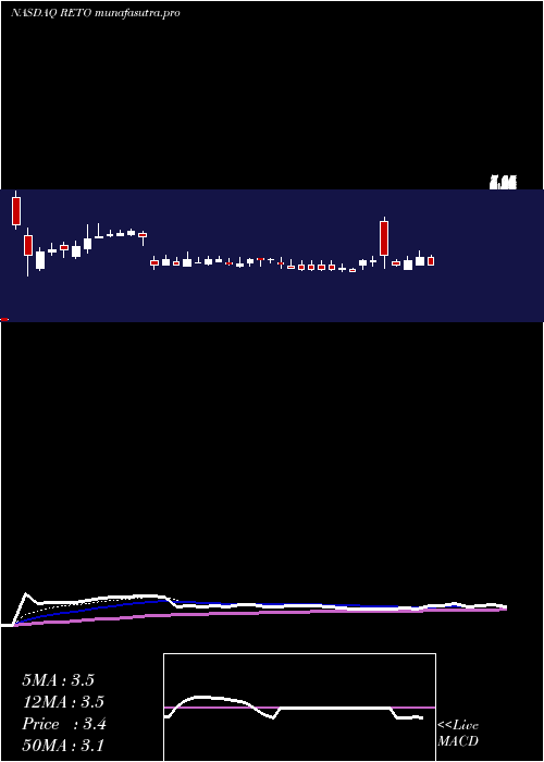 Daily chart RetoEco