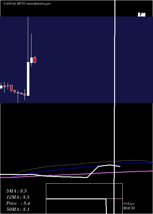 monthly chart RetoEco