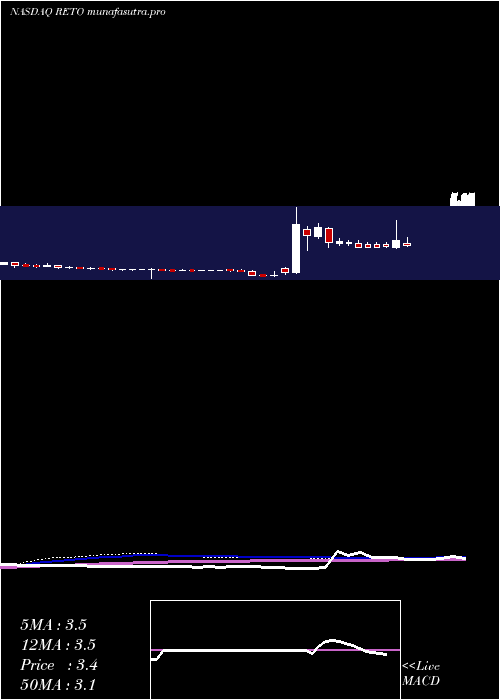 weekly chart RetoEco
