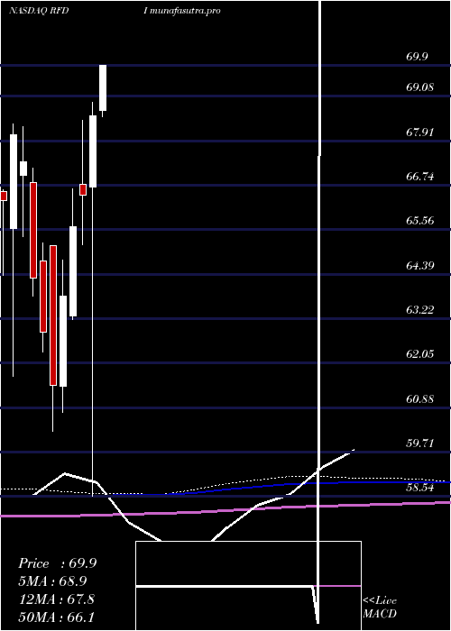 monthly chart FirstTrust