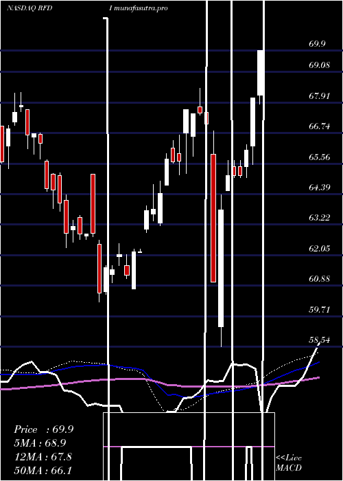 weekly chart FirstTrust