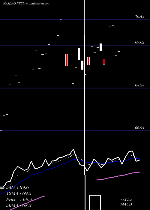 Daily chart FirstTrust