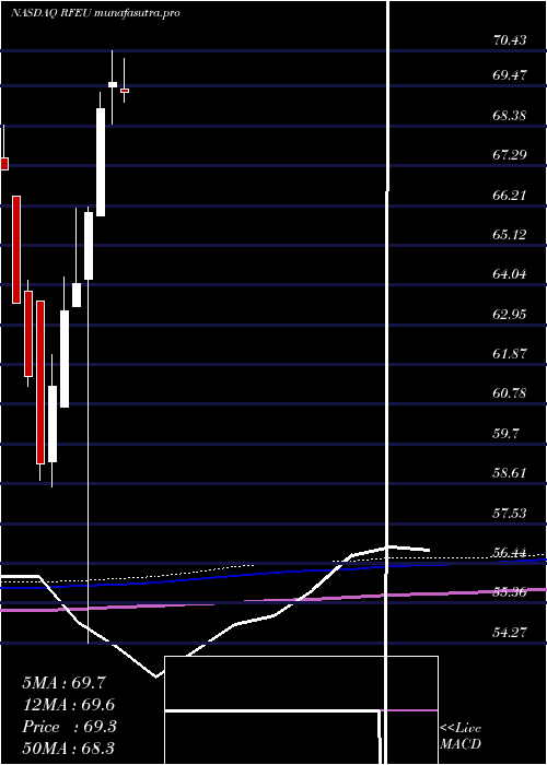 monthly chart FirstTrust