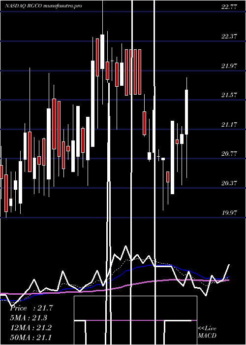 Daily chart RgcResources