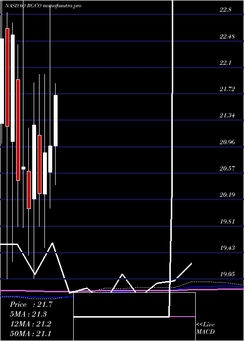 monthly chart RgcResources