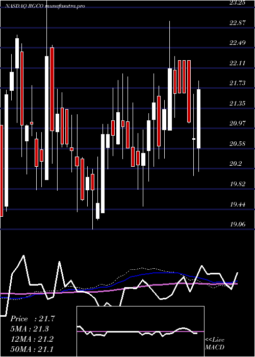 weekly chart RgcResources