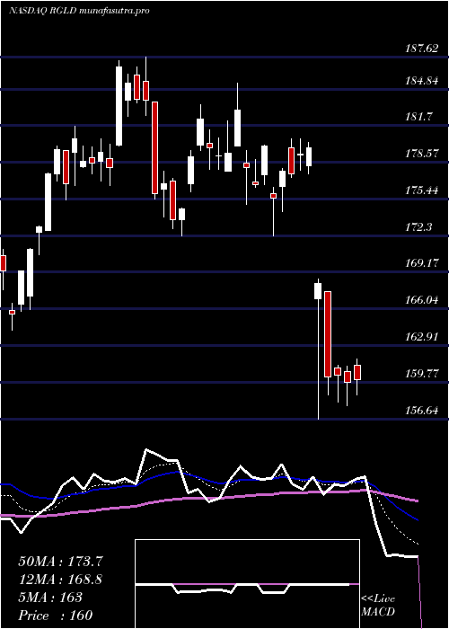 Daily chart RoyalGold