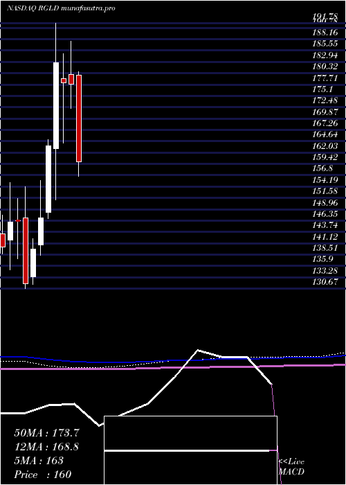 monthly chart RoyalGold