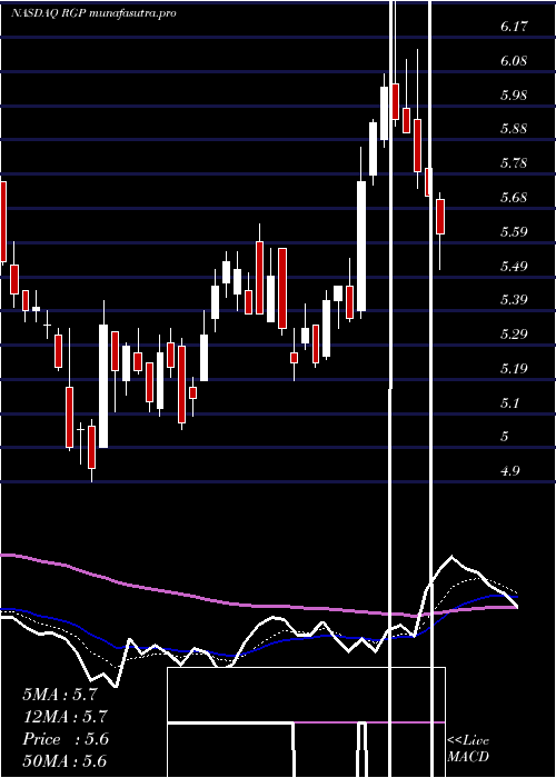 Daily chart ResourcesConnection