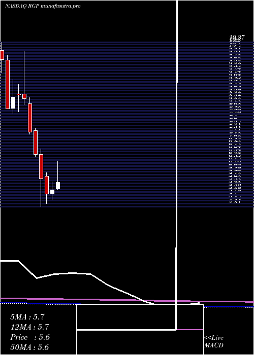 monthly chart ResourcesConnection