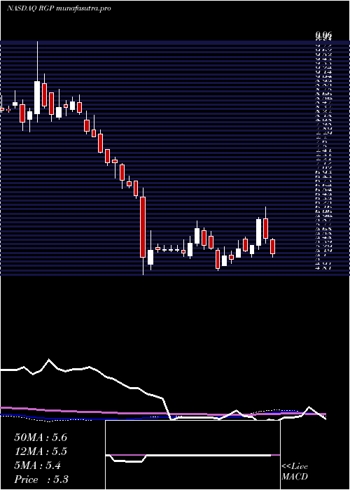 weekly chart ResourcesConnection