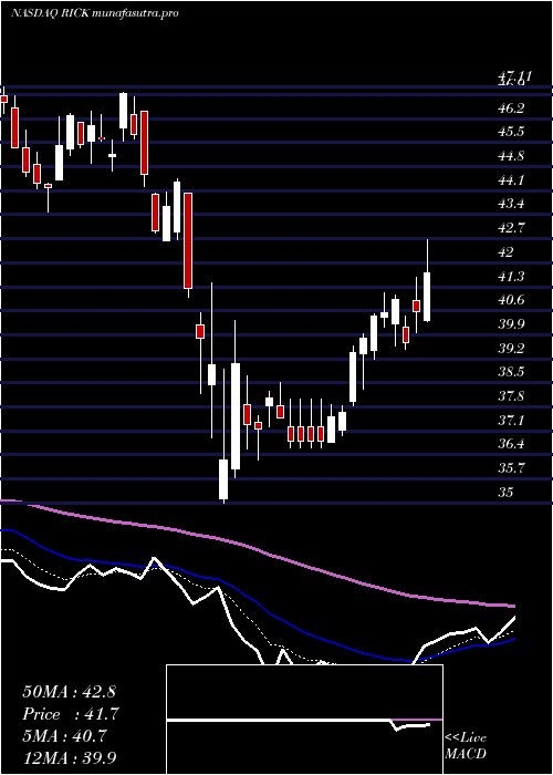 Daily chart RciHospitality