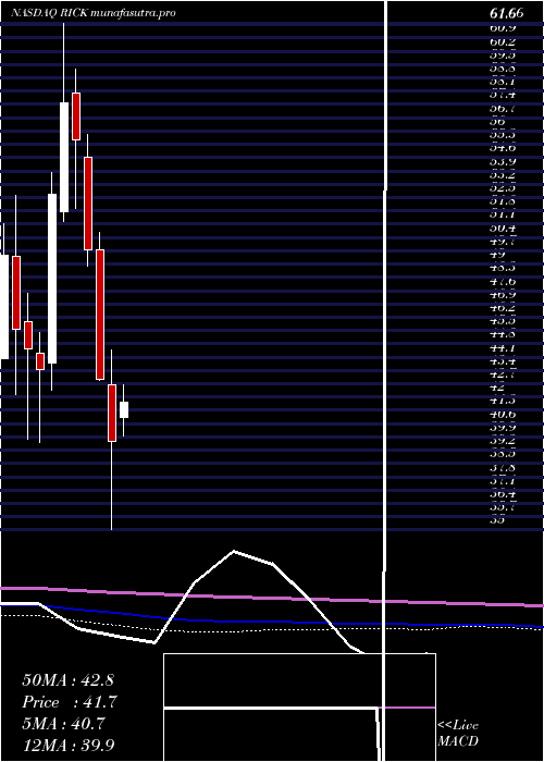 monthly chart RciHospitality
