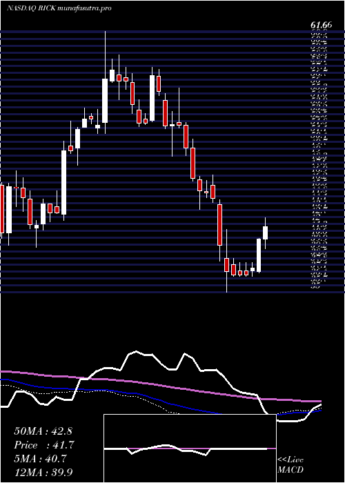 weekly chart RciHospitality