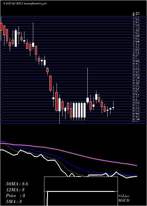 Daily chart BRiley