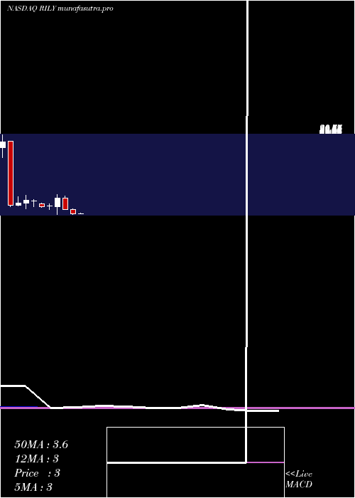 monthly chart BRiley