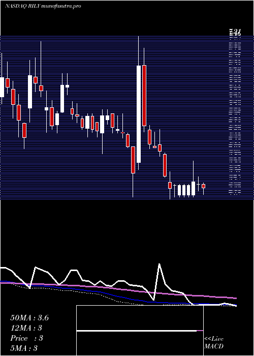 weekly chart BRiley