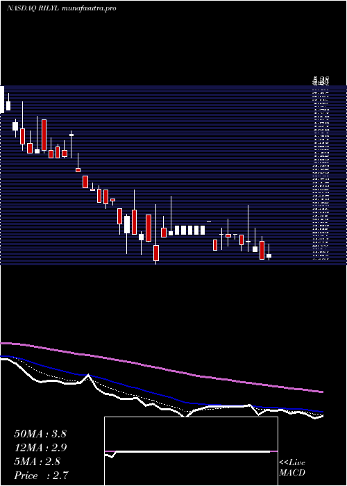 Daily chart BRiley