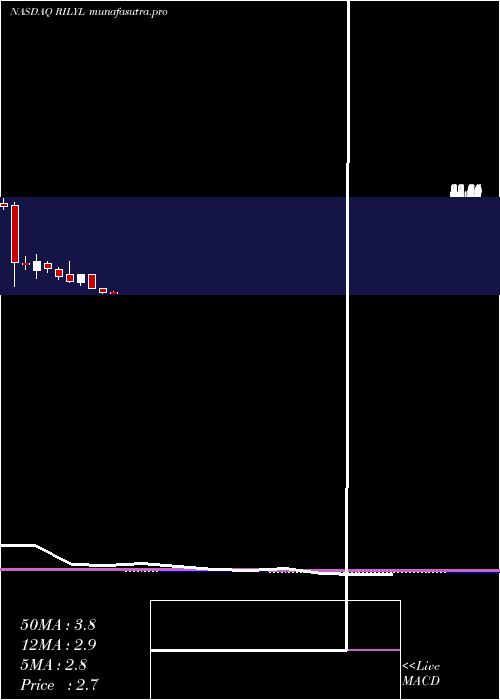 monthly chart BRiley