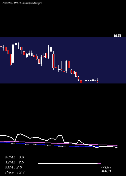 weekly chart BRiley