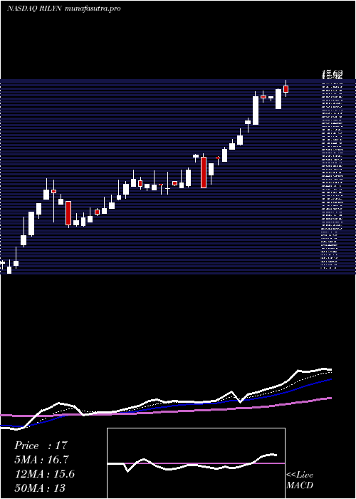 Daily chart BRiley